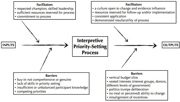 Figure 2: Facilitators and Barriers to an Ideal Interpretive Priority-Setting Process