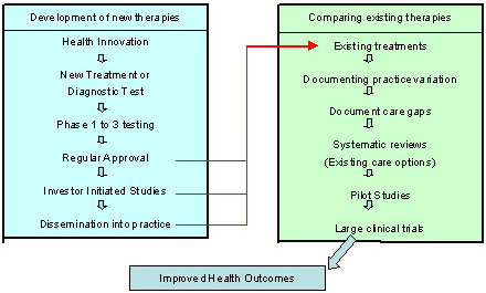 Figure 1: Processes for Developing versus Comparing Clinical Interventions
