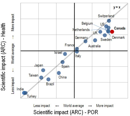 Figure 2. Canada's Scientific Impact in the Health Field in the International Context
