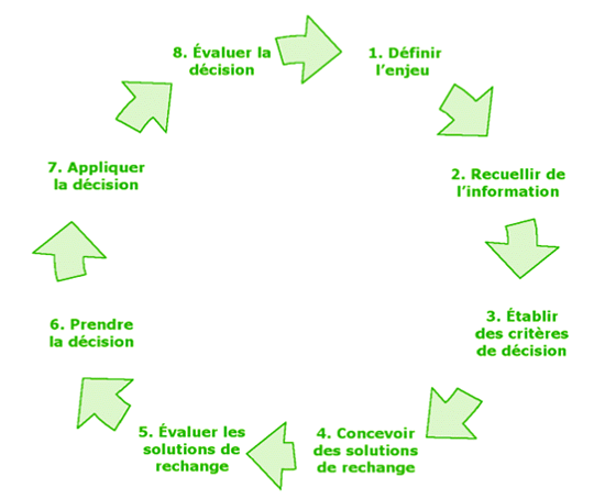 Figure 5 : Le cycle décisionnel