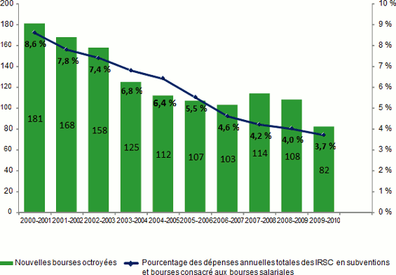 Graphique linéaire et à barres illustrant le pourcentage des dépenses annuelles totales des IRSC en subventions et bourses consacrées aux bourses salariales et le nombre de nouvelles bourses octroyées.