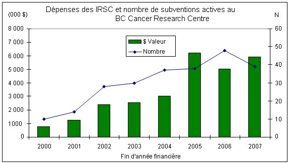 Dépenses des IRSC et nombre de subventions actives au BC Cancer Research Centre
