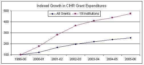 Indexed growth in CIHR grant expenditures