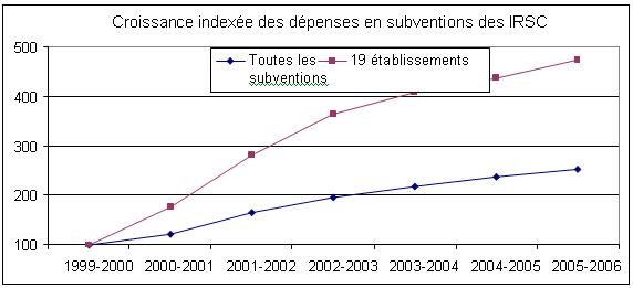 Croissance indexée des dépenses en subventions des IRSC