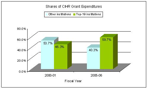 Shares of CIHR grant expenditures