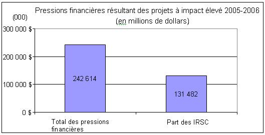 Pressions financières résultant des projets à impact élevé 2005-2006