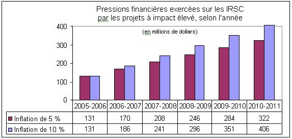Pressions financières exercées sur les IRSC par les projets à impact élevé, selon l'année