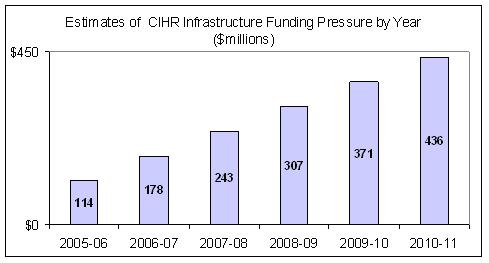 Estimates of CIHR infrastructure funding pressure by year