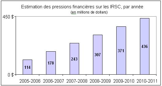 Estimation des pressions financières sur les IRSC, par année  