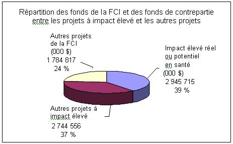 Répartition des fonds de la FCI et des fonds de contrepartie entre les projets à impact élevé et les autres projets