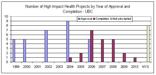 Number of high impact health projects by year of approval