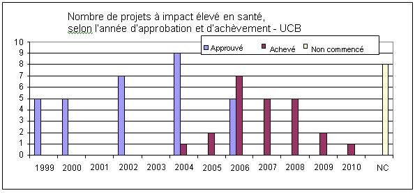Nombre de projets à impact élevé en santé, selon l'année d'approbation et d'achèvement - UCB