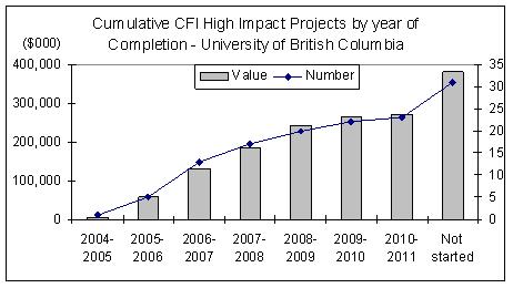 Cumulative CFI high impact projects by year of completion
