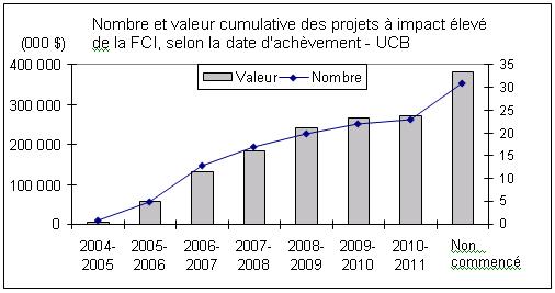 Nombre et valeur cumulative des projets à impact élevé de la FCI, selon la date d'achèvement - UCB 