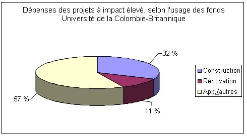 Dépenses des projets à impact élevé, selon l'usage des fonds Université de la Colombie-Britannique