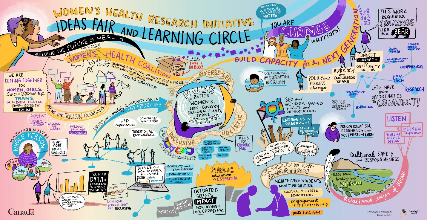 Graphic Recording: Ideas Fair and Learning Circle