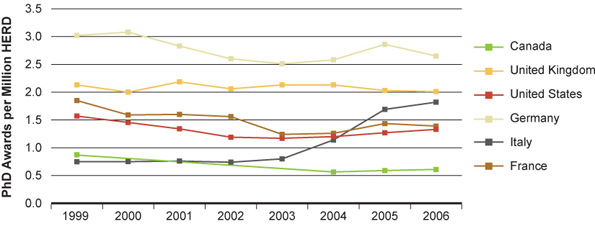 Figure 11: PhDs awarded per million expenditures on R&D in the higher education sector 
