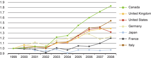 Figure 12A: Growth in medicine publications