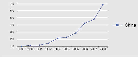 Figure 14A: Growth in biochemistry, genetics and molecular biology publications - China