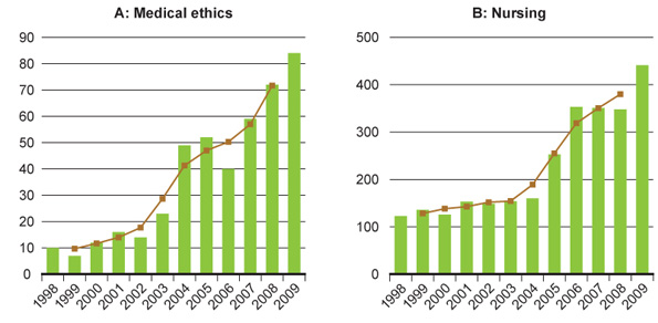Figure 16: Growth of Canadian publications in selected areas relevant to its expanded mandate - A: Medical ethics and B: Nursing