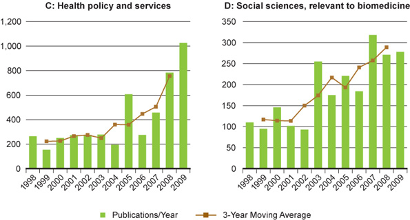 Figure 16: Growth of Canadian publications in selected areas relevant to its expanded mandate - C: Health policy and services and D: Social sciences, relevant to biomedicine