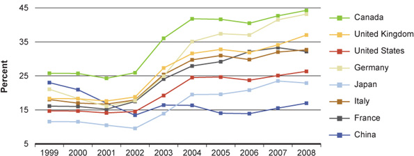 Figure 18: Foreign collaboration – percentage of papers from each country with co-authors from another country