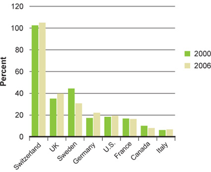 Figure 20B: R&D to sales ratio, Canada and seven comparator countries