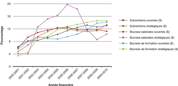 Figure 1 : Pourcentage des dépenses totales des IRSC liées au mandat de l'IV entre 2000 et 2010