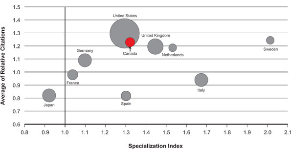 Figure 2: Specialization index and average of relative citations for top 10 countries publishing in cognitive impairment in aging, 2000–2008