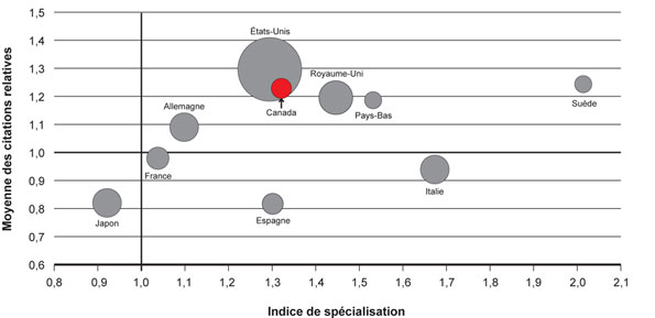 Figure 2 : Indice de spécialisation et moyenne des citations relatives des dix pays ayant le plus grand nombre de publications sur les troubles cognitifs liés au vieillissement (2000-2008)