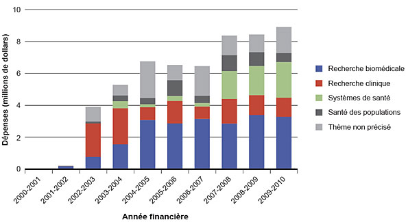Figure 4 : Investissements de l'IC dans la recherche sur le cancer, par thème, 2000-2010