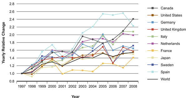 Figure 3: Relative change in number of cardiovascular clinical trials publications since 1997 on an annual basis, comparing top 10 countries