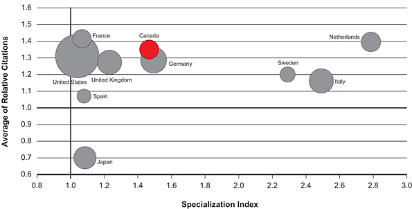 Figure 4: Specialization index and average of relative citations for top 10 countries publishing cardiovascular clinical trials, 2000–2008