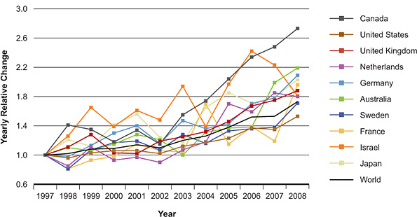Figure 2: Yearly relative change in violence publications, 1997–2008