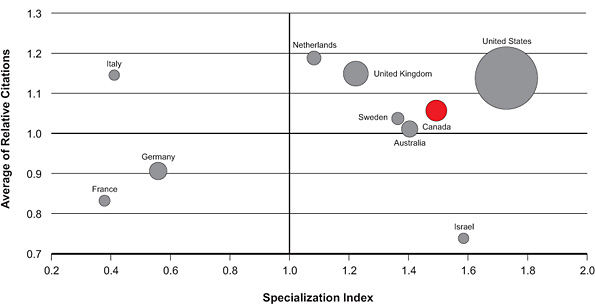 Figure 3: Specialization index and average of relative citations for top 10 countries publishing in violence, 2000–2008