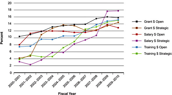 Figure 1: Percentage of CIHR overall expenditures related to IHDCYH-relevant research, by fiscal year