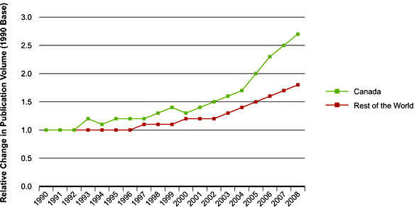 Figure 3: Relative change in number of publications on child and youth health, Canada versus rest of the world, 1990-2008