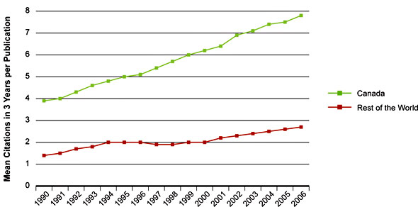 Figure 5: Mean number of citations of publications in child and youth health, Canada versus rest of the world, 1990-2006