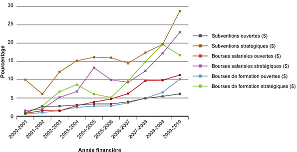Figure 2 : Évolution du pourcentage des dépenses des IRSC liées à la recherche sur les services et les politiques de la santé
