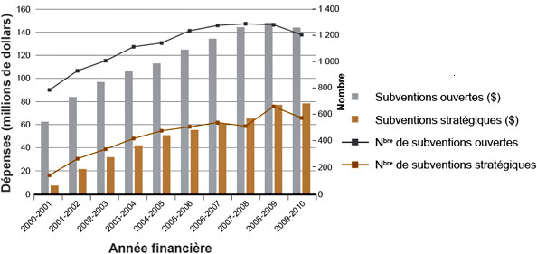 Figure 1 : Dépenses et nombre de subventions liées au mandat de l'IMII par année financière