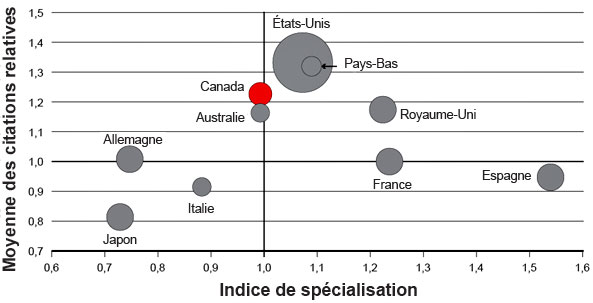 Figure 3 : Indice de spécialisation et moyenne des citations relatives des dix pays ayant le plus grand nombre de publications sur la résistance aux antibiotiques et le contrôle des infections, 2000-2008