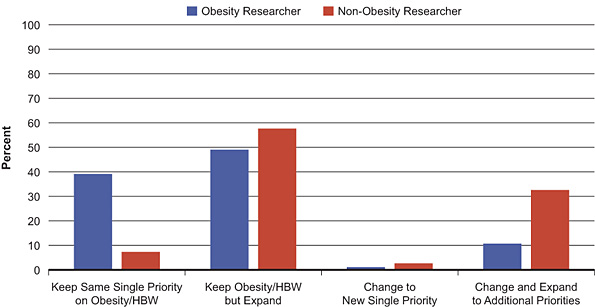 Figure 1: 2008 INMD environmental scan results – respondent views on options for INMD to maintain or expand strategic priority beyond obesity and healthy body weight (N=645)