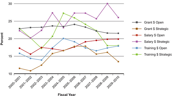 Figure 2: Percentage of total CIHR expenditures in grants, salary awards and training awards related to the INMD mandate in open and strategic competitions between 2000–2001 and 2009–2010.