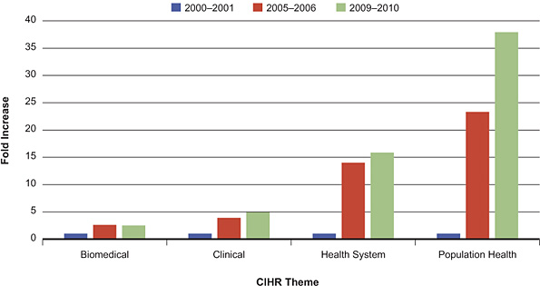 Figure 3: Fold increase from 2000 to 2010 in CIHR expenditures related to INMD mandate by theme, 2000–2001, 2005–2006 and 2009–2010