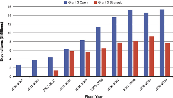 Figure 5: CIHR open and strategic grant expenditures related to obesity and healthy body weight from 2000–2001 to 2009–2010