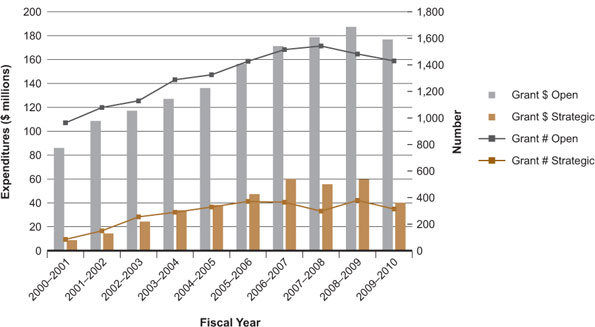 Figure 2: Expenditures and number of grants related to the Institute of Genetics mandate for 2000–2001 to 2009–2010
