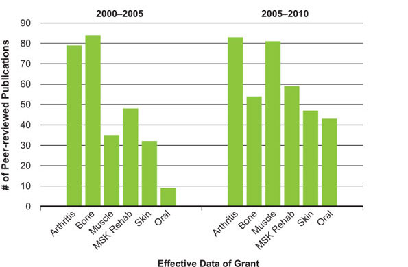 Figure 6: Number of peer-reviewed publications obtained or expected from IMHA strategic-initiative research grants by focus area