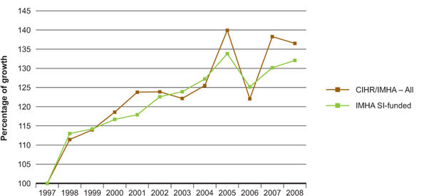 Figure 7: Percentage growth (relative to 1997) in contributions to total yearly Canadian papers in IMHA-related areas by CIHR and IMHA strategic initiative-funded PIs