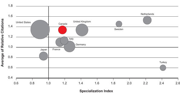 Figure 9: Specialization index and average of relative citations for top 10 countries publishing in arthritis, 2000–2008