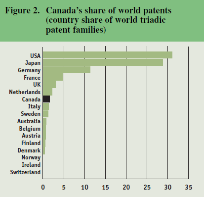 Figure 2. Canada's share of world patents (country share of world triadic patent families)